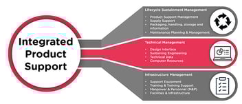 Integrated Product Support diagram