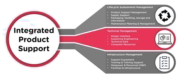 Integrated Product Support diagram